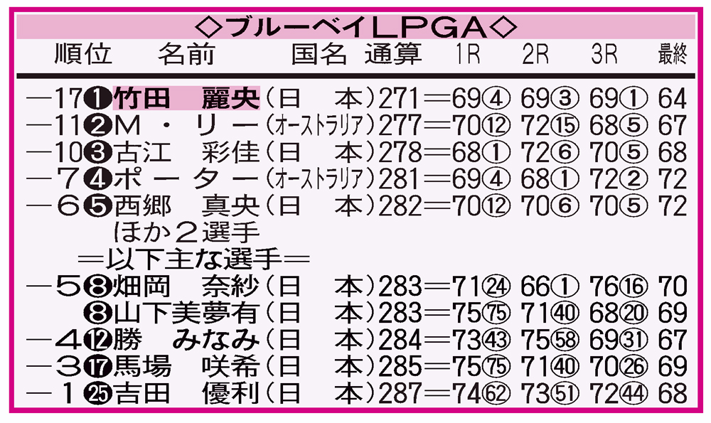 米女子ゴルフツアー　ブルーベイLPGA主な成績