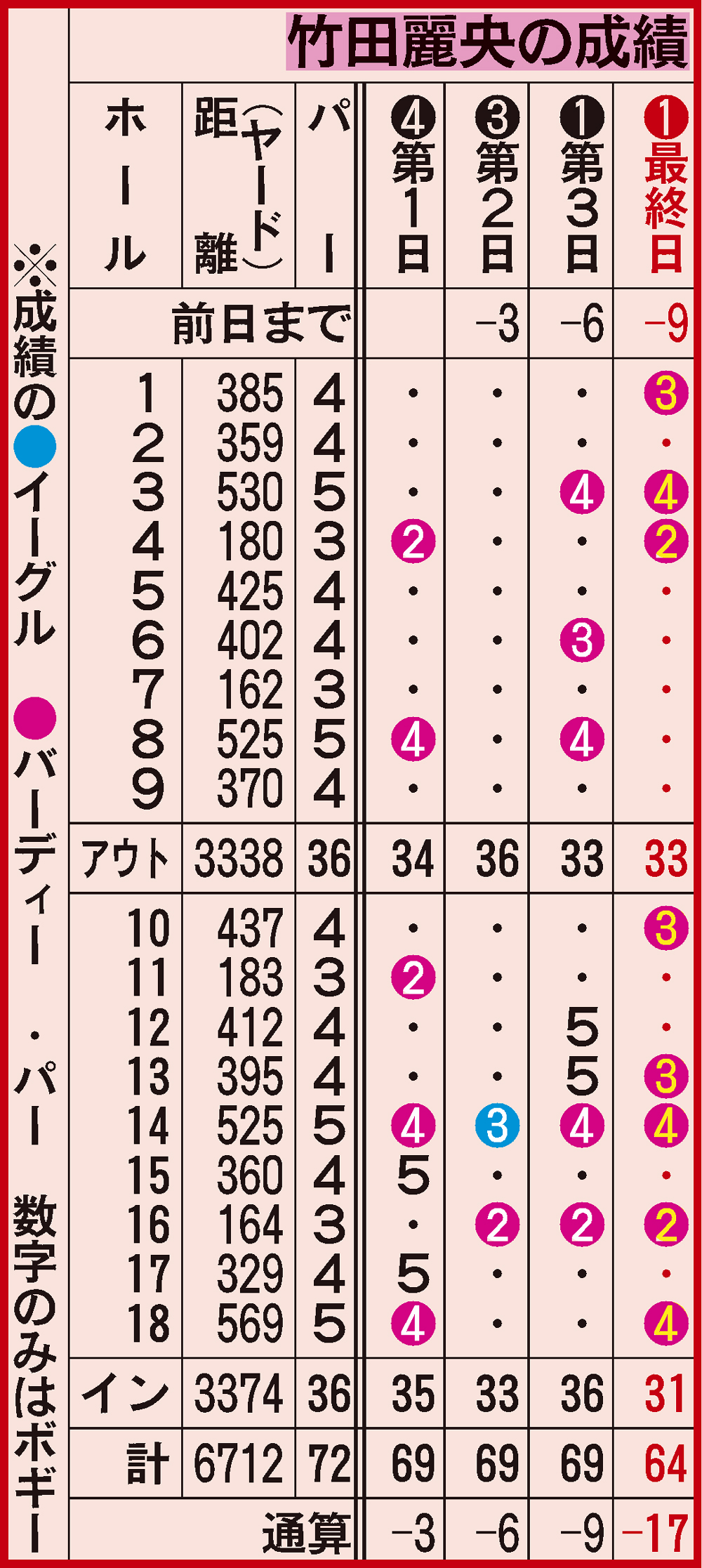 竹田麗央の今大会成績