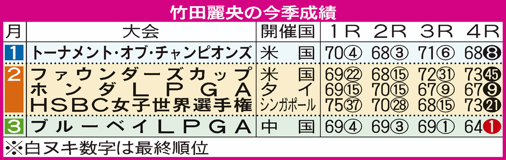 竹田麗央の今季成績