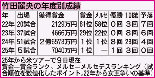米ツアールーキーV竹田麗央の叔母で元賞金女王の平瀬真由美「すべてが
