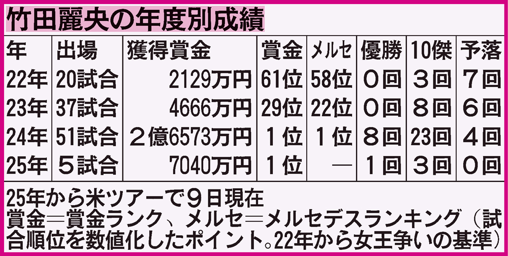 竹田麗央の年度別成績