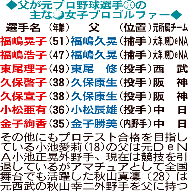父が元プロ野球選手の主な女子プロゴルファー
