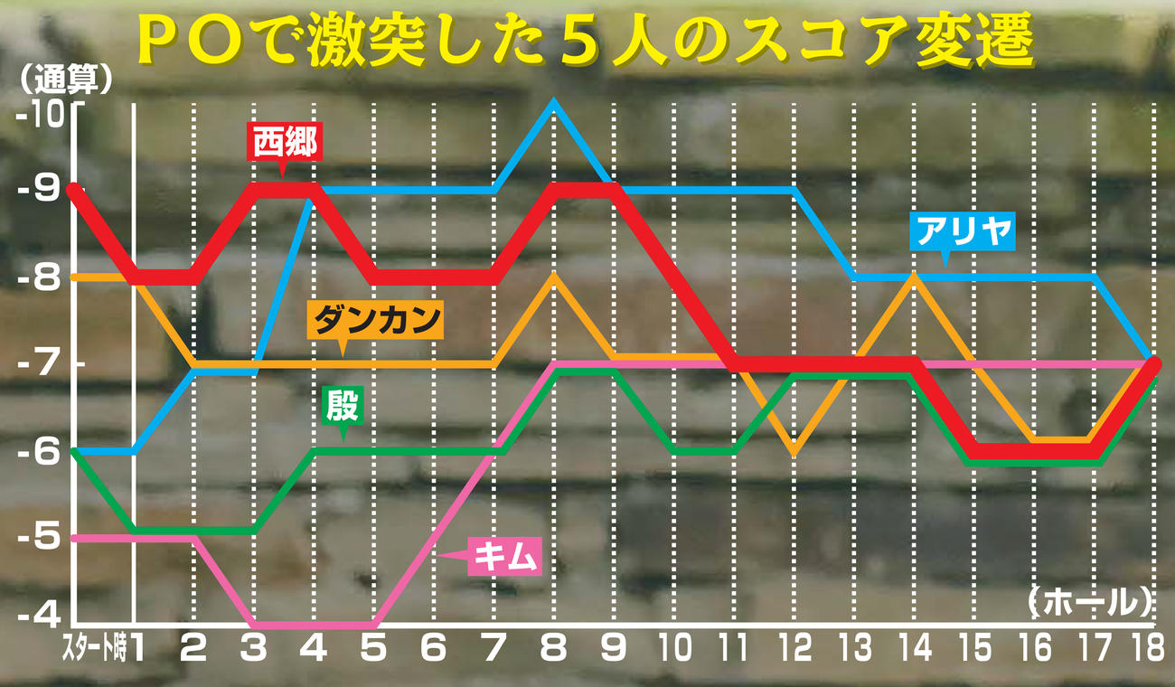 POで激突した5人のスコア変遷