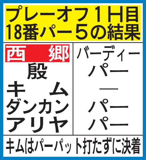プレーオフ1H目18番パー5の結果