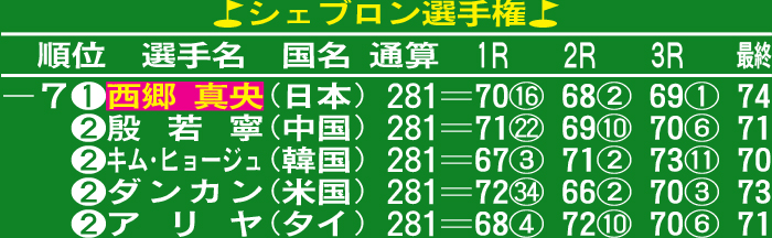 シェブロン選手権