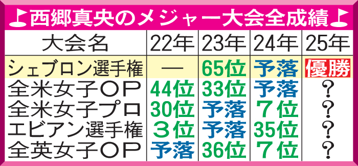 西郷真央のメジャー大会全成績