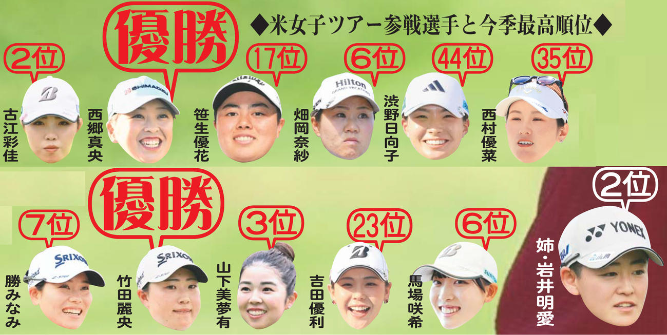 米女子ツアー参戦選手と今季最高順位