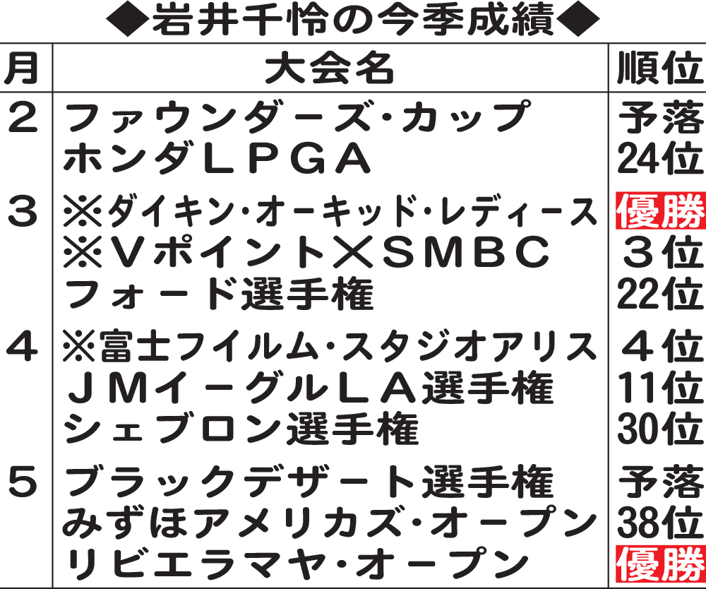 岩井千怜の今季成績（※は日本国内ツアー）
