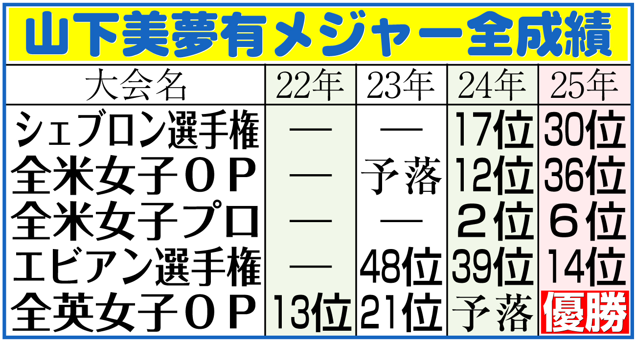 山下美夢有メジャー全成績
