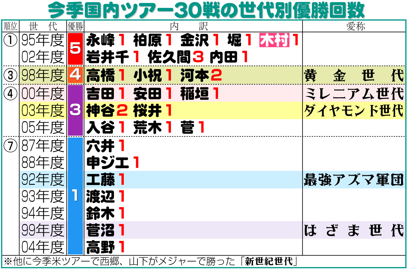 【イラスト】今季国内ツアー30戦の世代別優勝回数
