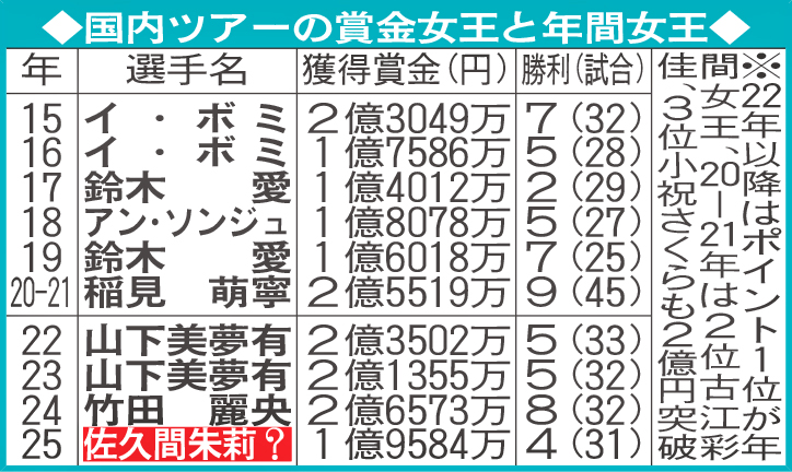 国内ツアーの賞金女王と年間女王