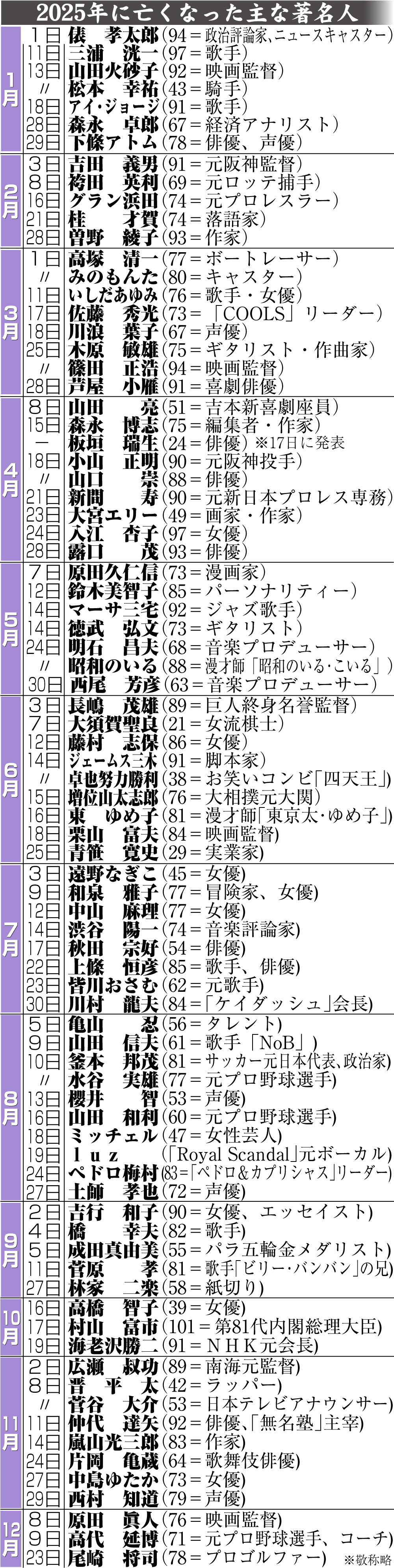 【イラスト】25年に亡くなった主な著名人一覧