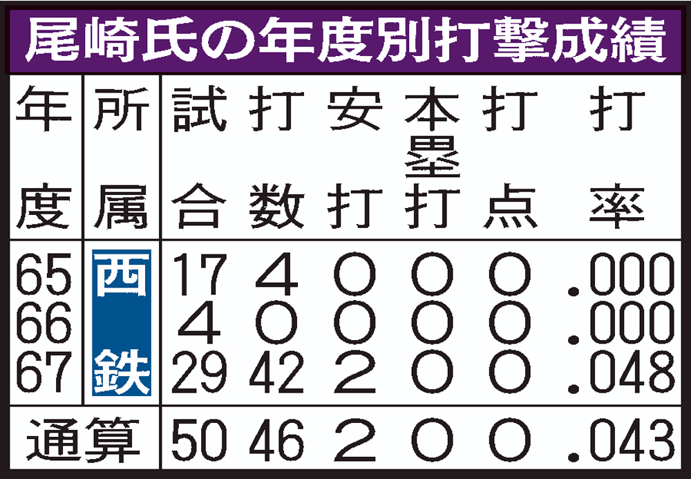 尾崎氏の年度別打撃成績
