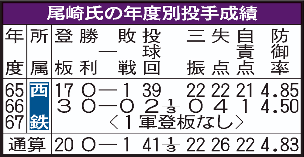 尾崎氏の年度別投手成績