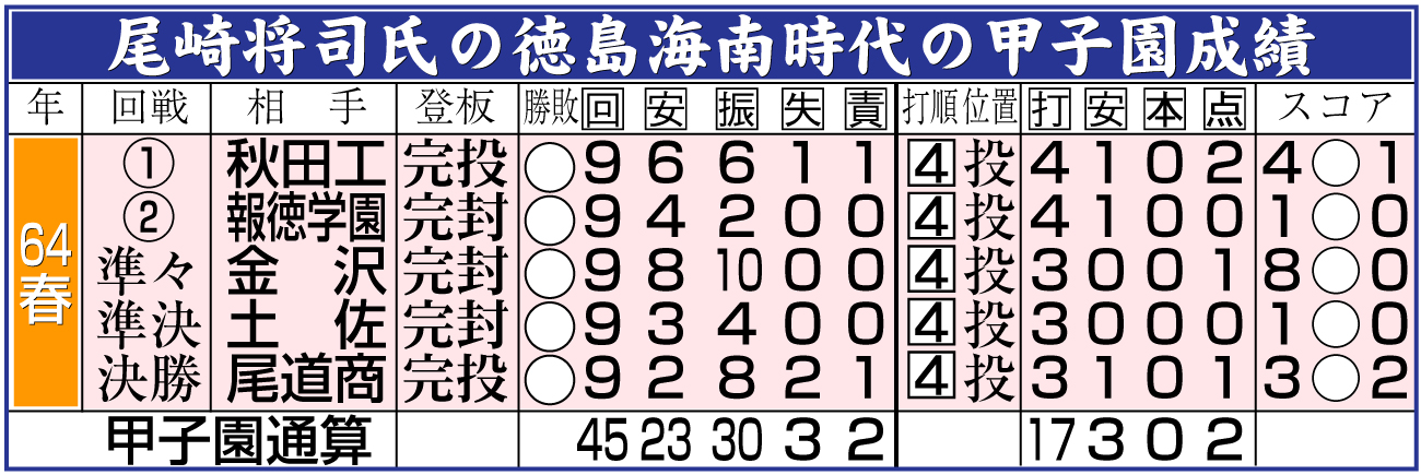 【イラスト】尾崎氏の徳島海南時代の甲子園成績
