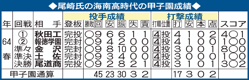 尾崎氏の海南高校時代の甲子園成績