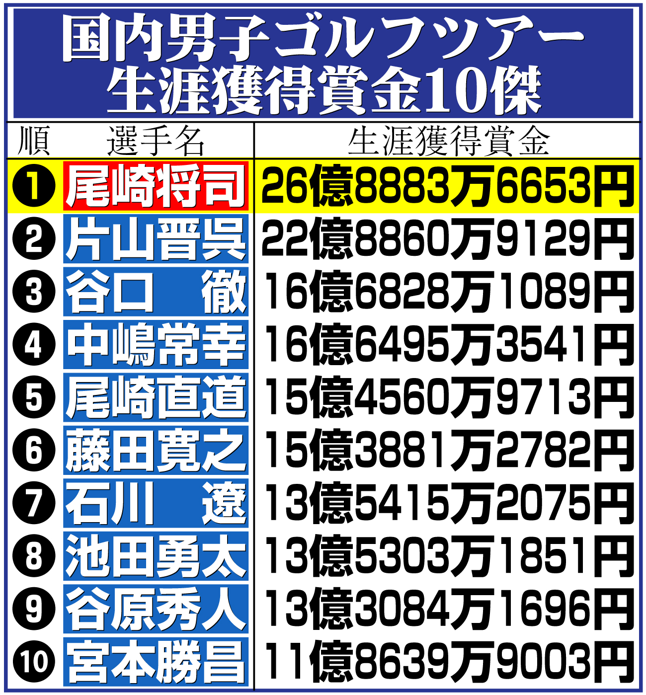 【イラスト】国内男子ゴルフツアー生涯獲得賞金10傑