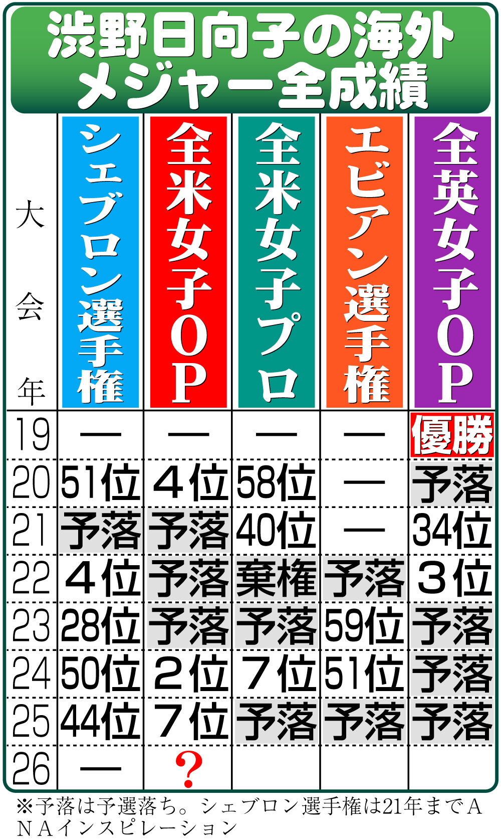 【イラスト】渋野日向子の海外メジャー全成績