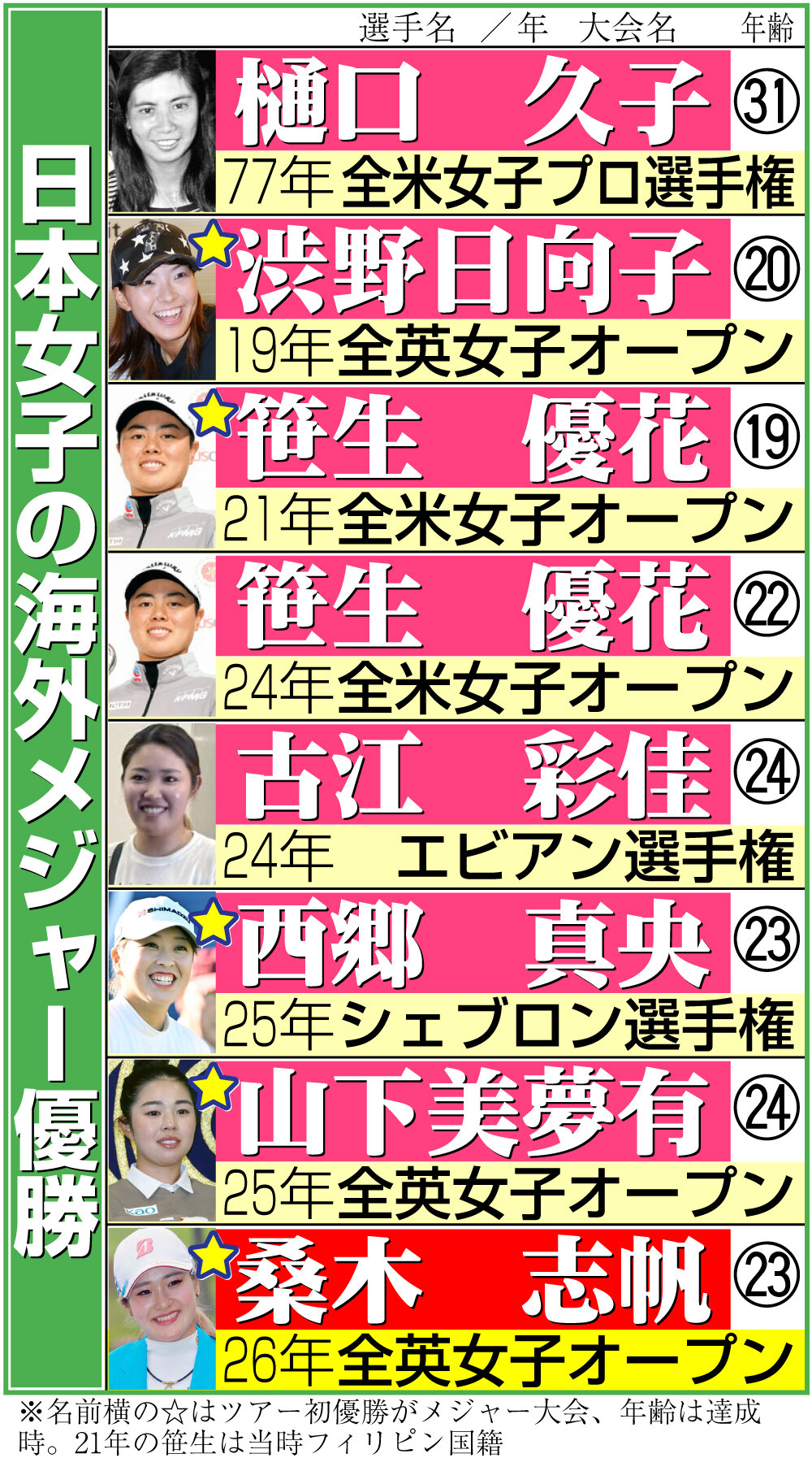 全英女子オープンで優勝しトロフィーにキスをする桑木志帆（AP）