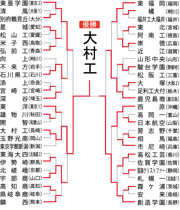 男子組み合わせ