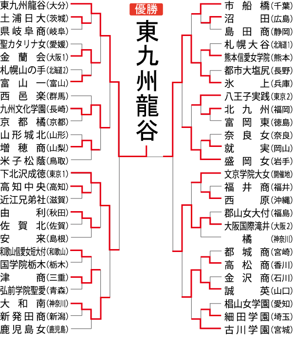 女子組み合わせ