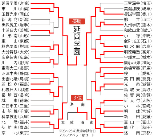 男子組み合わせ