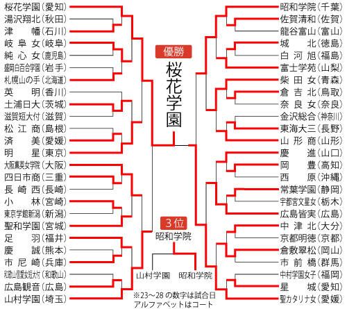 女子組み合わせ