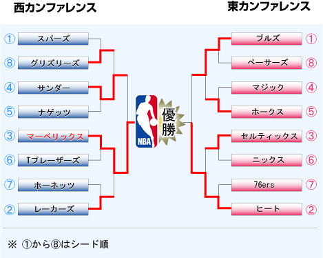 NBAプレーオフ組み合わせ