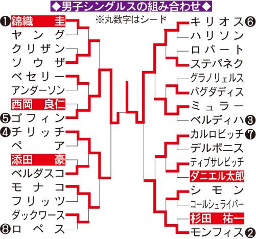 錦織棄権で２回戦敗退 楽天ジャパンｏｐ組み合わせ スポーツ写真ニュース 日刊スポーツ