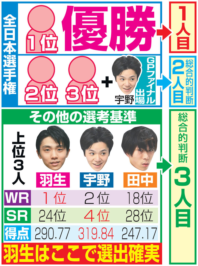 田中刑事、同期の羽生へ感謝の舞「いなかったら…」 - フィギュア