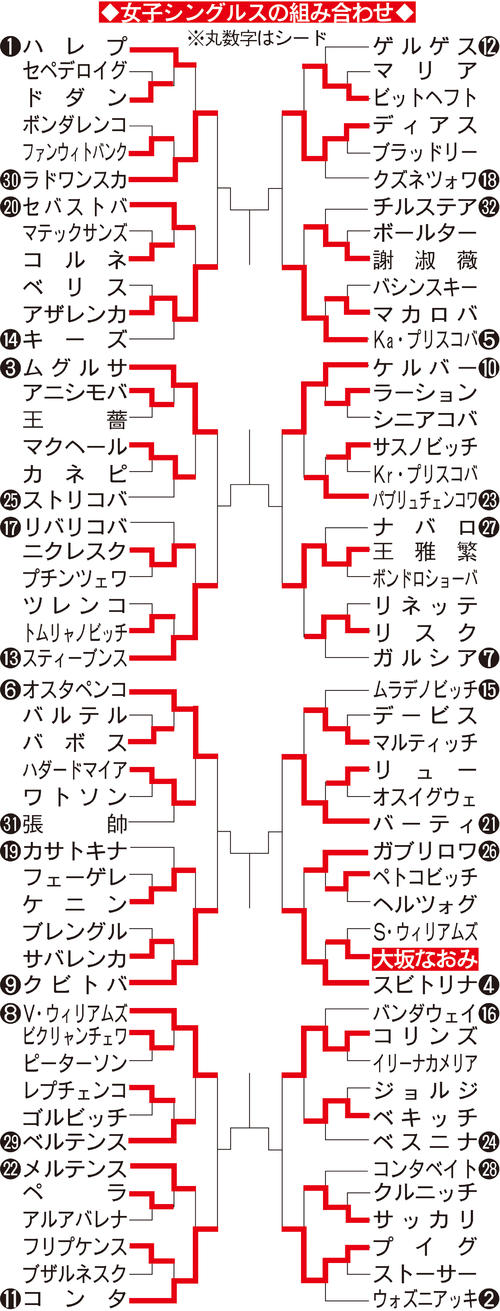 マイアミ・オープン女子シングルス組み合わせ