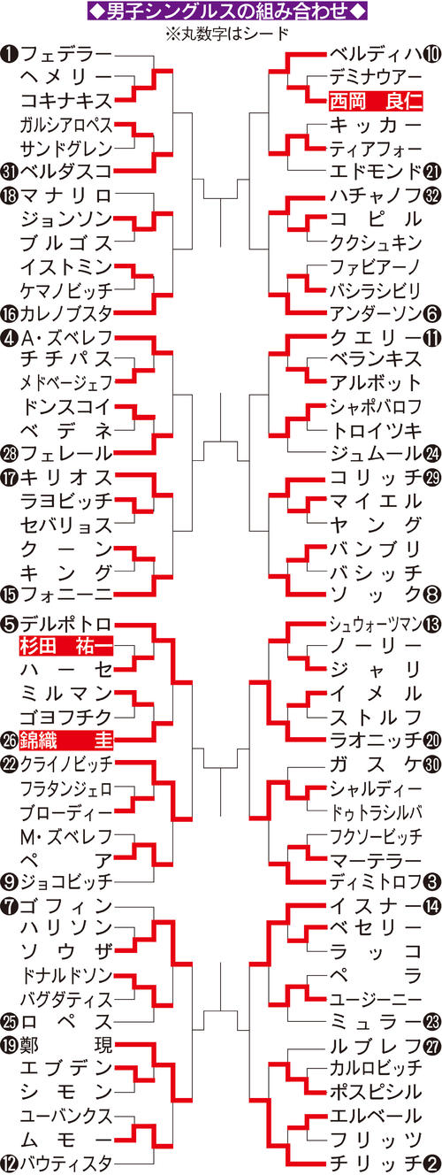 マイアミ・オープン男子シングルス組み合わせ