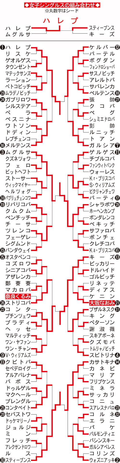 全仏オープン女子シングルス組み合わせ