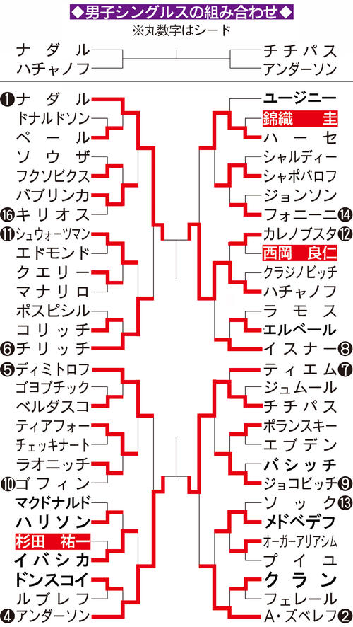 ロジャース杯組み合わせ