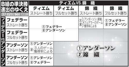 B組の準決勝進出のゆくえ