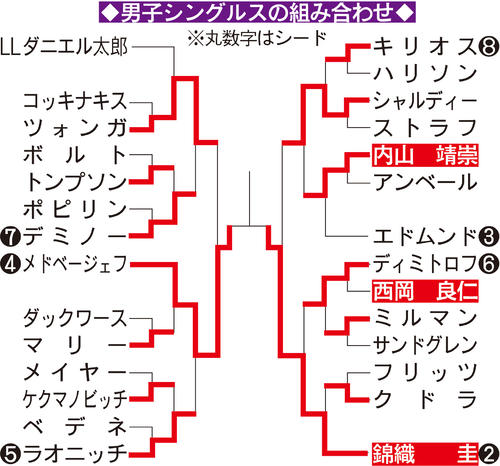 ブリスベン国際　男子シングルス組み合わせ