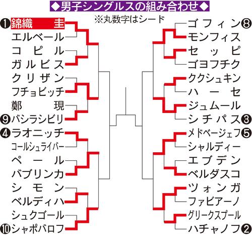 男子シングルス組み合わせ