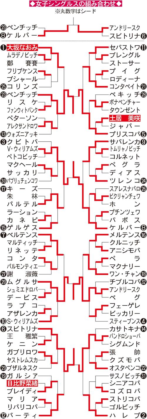 女子シングルス組み合わせ