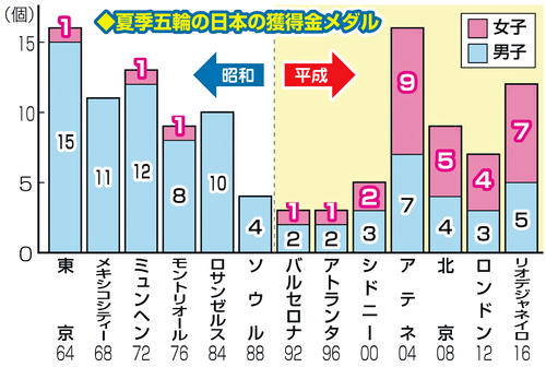 夏季五輪の日本の獲得金メダル