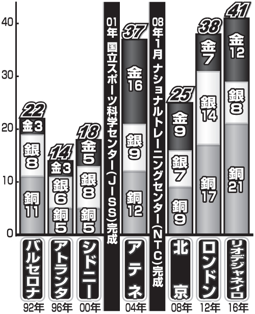 90年以降の日本の五輪メダル数