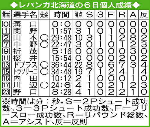 レバンガ北海道の6日個人成績