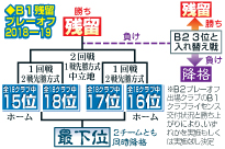 B1残留プレーオフ2018-19