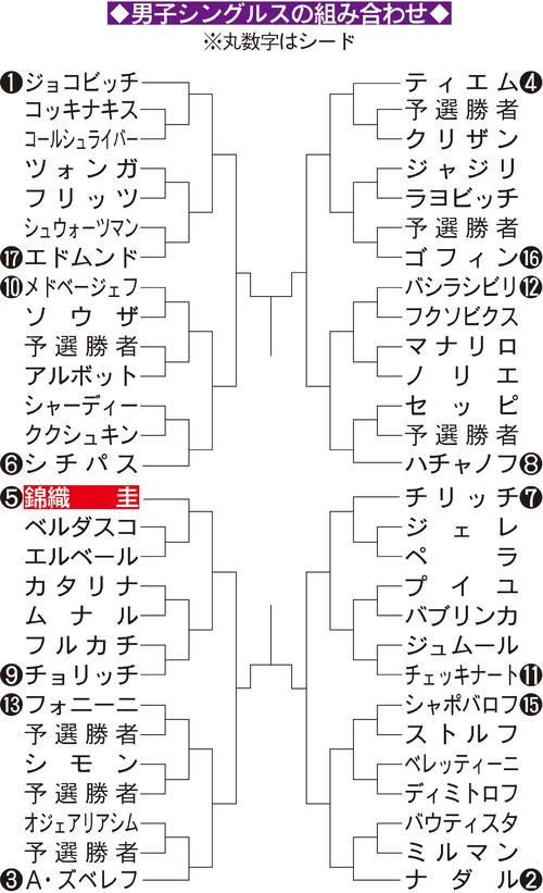 男子シングルス組み合わせ