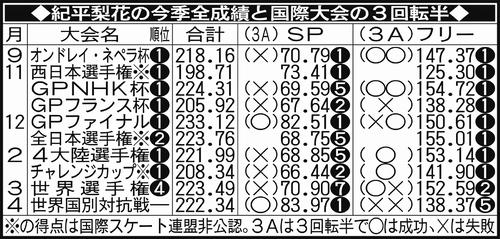 紀平梨花の今季全成績と国際大会の3回転半