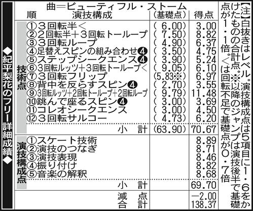 紀平梨花のフリー詳細成績