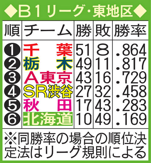 B1リーグ東地区順位表（4月20日現在）