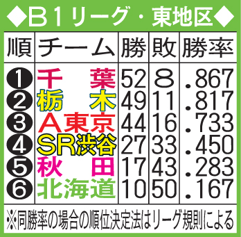 B1リーグ・東地区