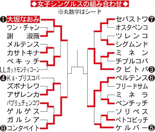 女子シングルス組み合わせ
