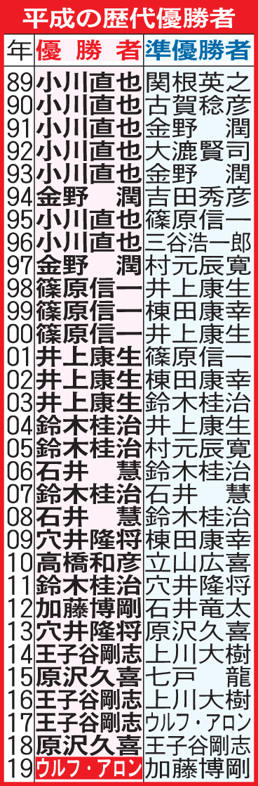 平成の柔道全日本選手権の結果