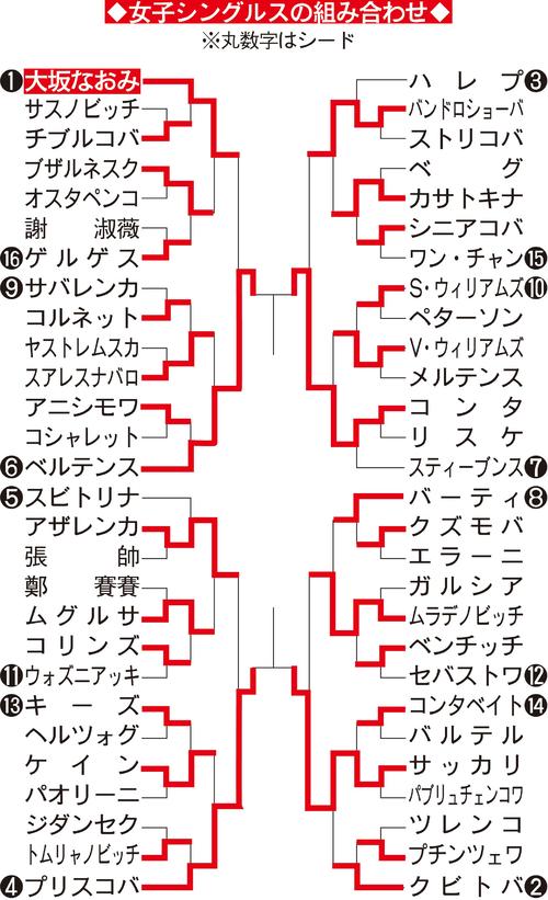 女子シングルス組み合わせ